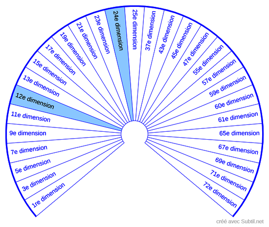 Répartition des Hiérarchies spirituelles dans la première octave YL