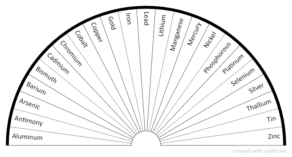 Pendulum Chart