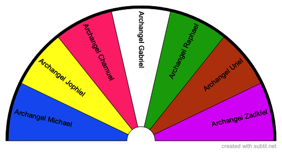 Seven Archangels