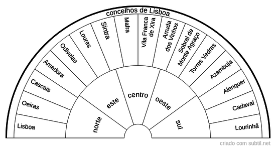 Concelhos de Lisboa