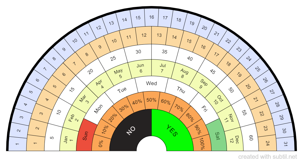 Minute, hour, day, week and month