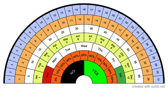 Minute, hour, day, week and month