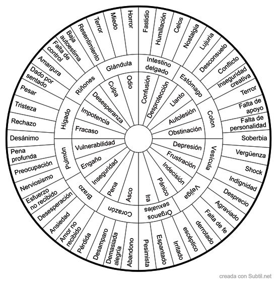 emociones atrapadas y afectación a órgano