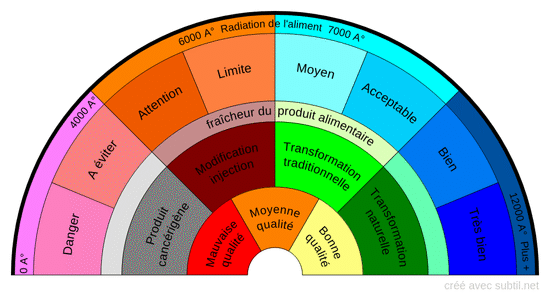 Analyse aliment