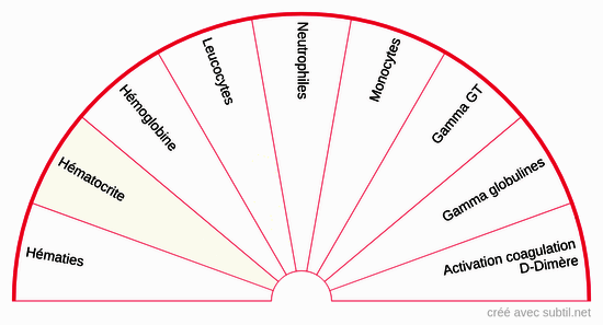 Hématologie