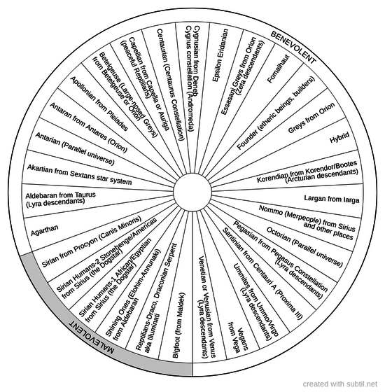 Subtil - Dowsing chart : Alien Races