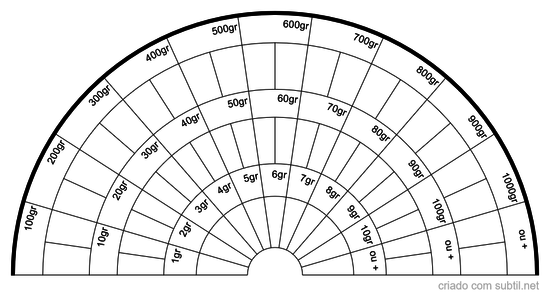 Gráfico de Quilogramas (kg)