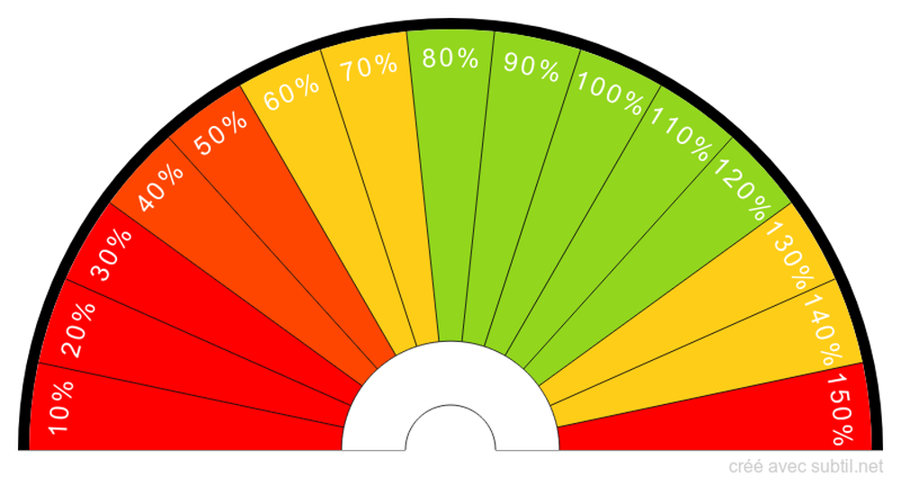 Pourcentage de Vitalité