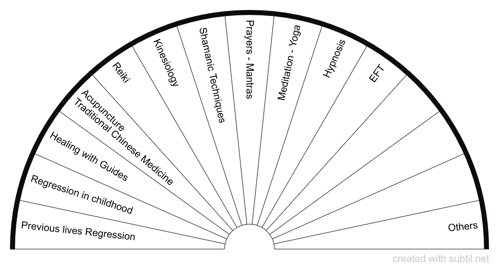 Therapies Chart