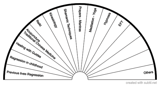 Therapies Chart