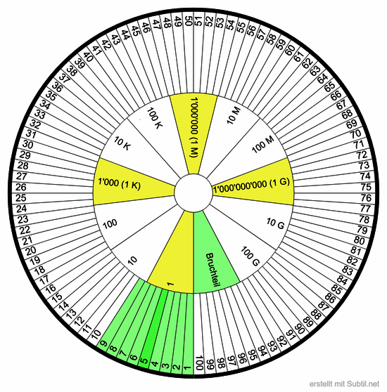 Prozente oder zahl x faktor