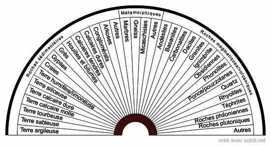 Types de sols