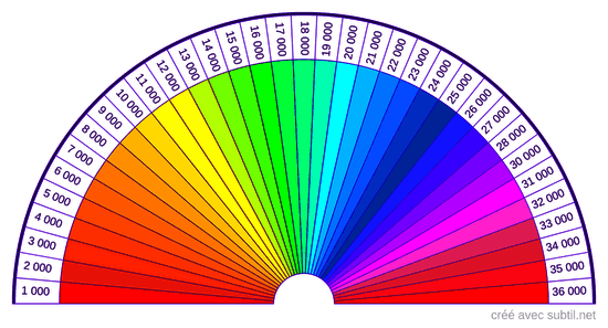 8 cadrans pendule - Planche radiesthésie