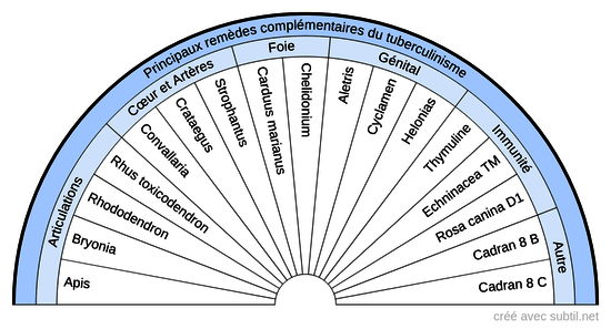 Diathèses homéopathiques - 8 A (Tuberculinisme)