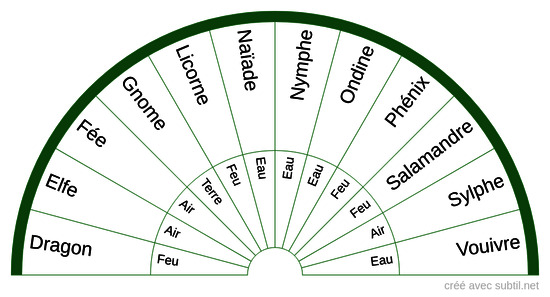 Êtres de la Nature