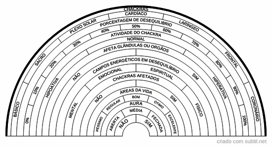 Biômetro de pesquisa chackras e aura