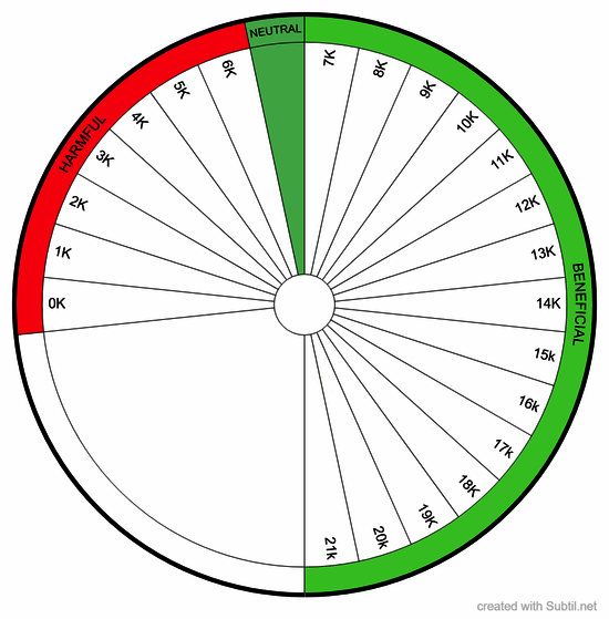 Bovis chart