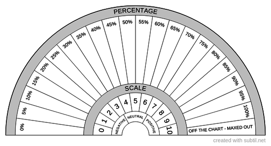 Scale, percentage & neutrality