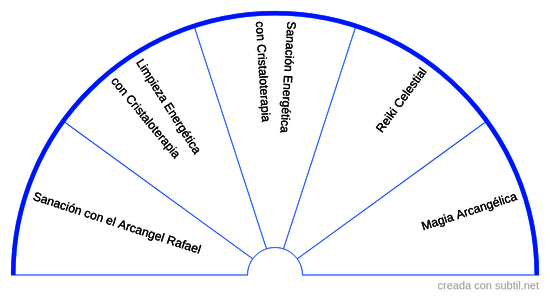 Energía Cuántica Arcangélica