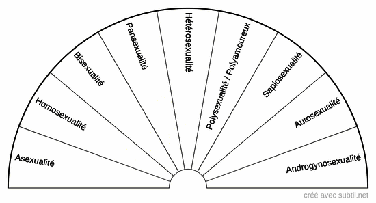 Orientation sexuelle