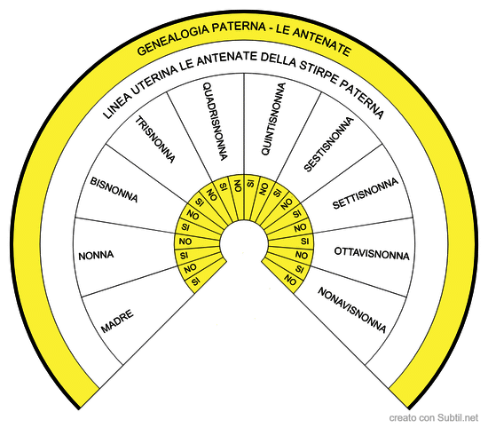 Genealogia - padre le antenate