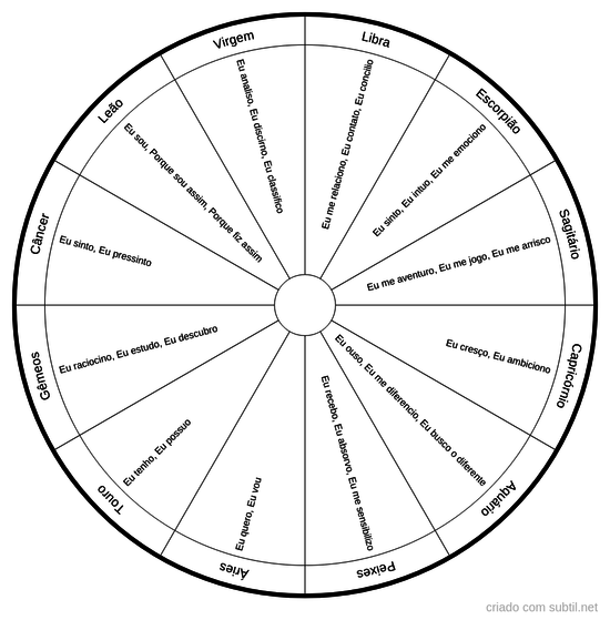 Verbos dos Signos Astrológicos