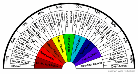 Chart of chakras