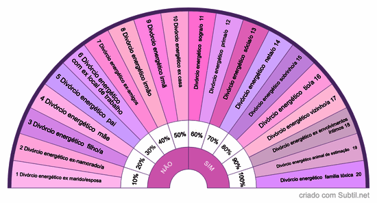 Divórcio energético - corte de laços nocivos