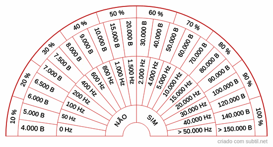 Frequências Hertz e Bovis