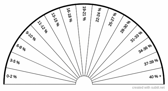 Body fat %