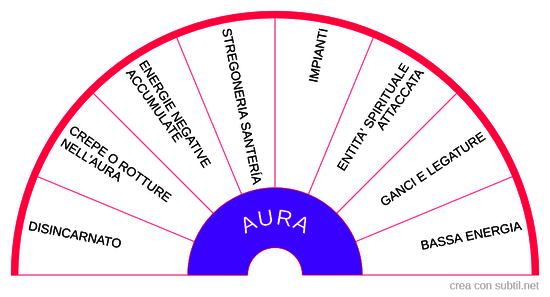 Pulizia dell'aura