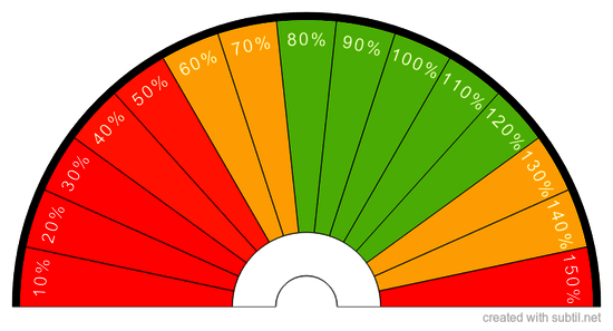 Percentage of Vitality