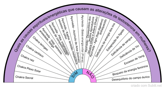 Quais as causas espirituais/energéticas dos distúrbios de testosterona em mulheres