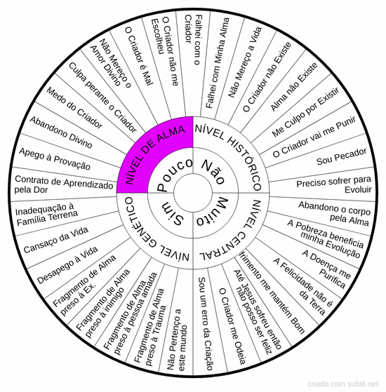 Diagnóstico de crenças do nível de alma