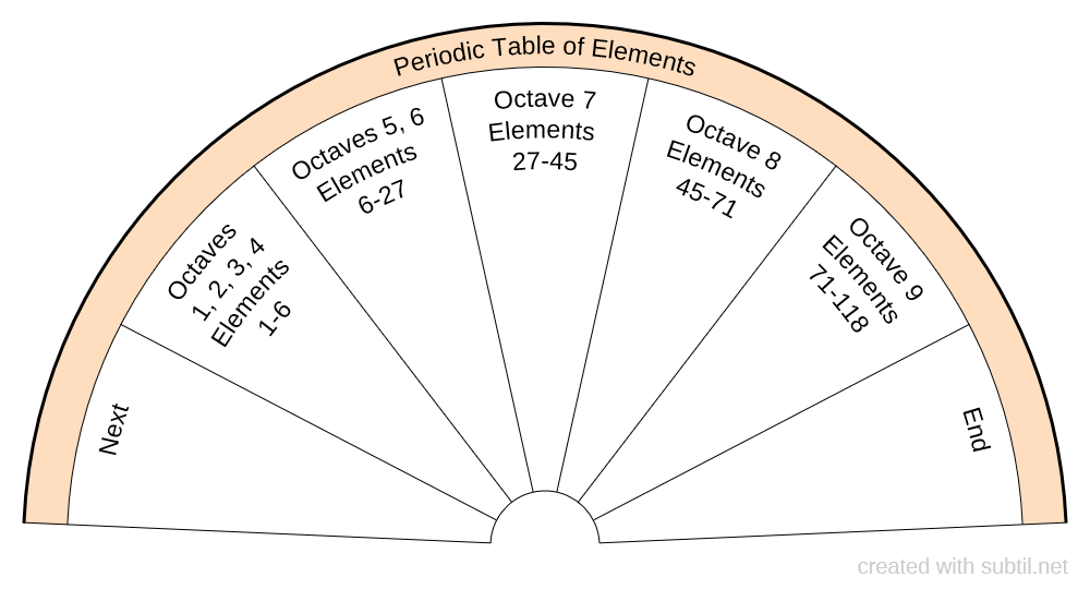 Octave Periodic Table of Elements