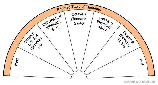 Octave Periodic Table of Elements