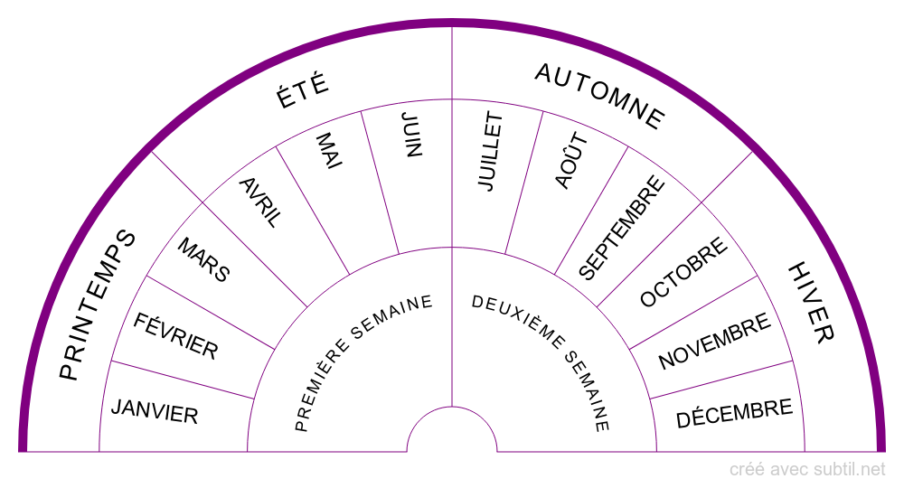 Saisons et mois