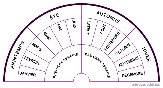 Saisons et mois