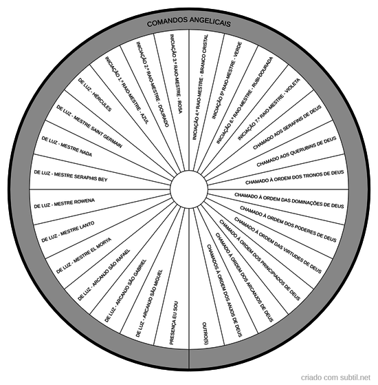 Comandos Angelicais
