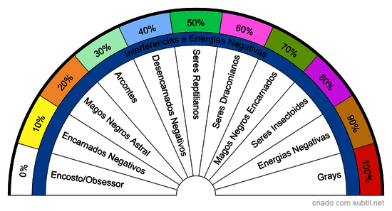 Interferencias e Energias Negativas