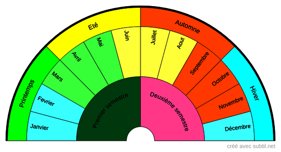 Saisons et mois