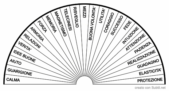 Qualita' mentali e pratiche. 1°