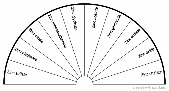 Types of Zinc