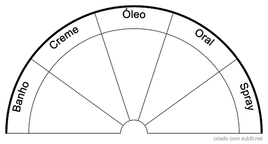 Gráfico de Tipos de Aplicação