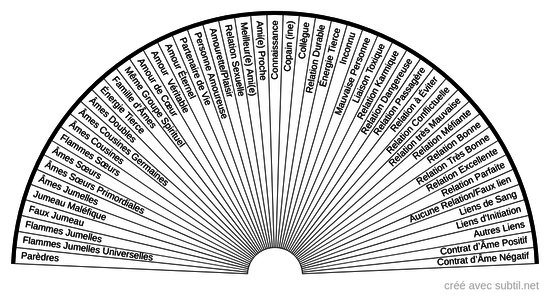 Les relations d'Âmes