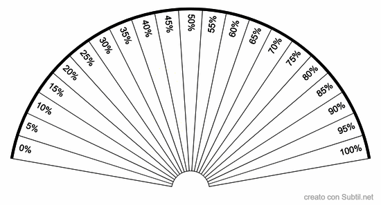 Predisposizione all'uso del pendolo
