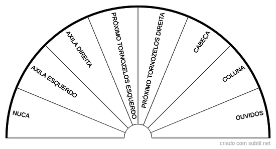 Partes do corpo