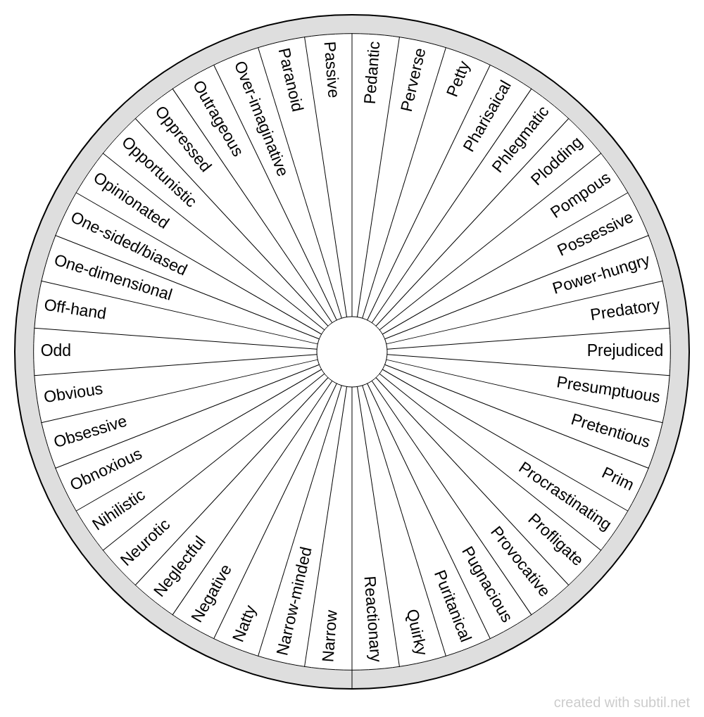 Negative Character Traits Chart