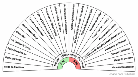 Investigação de disfunções 