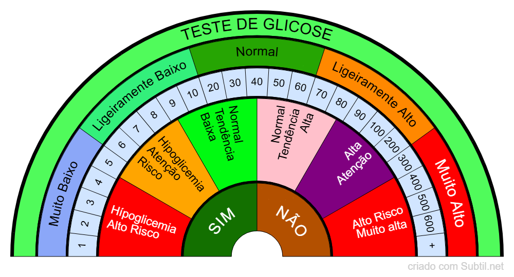 Glicose diagnosticar níveis